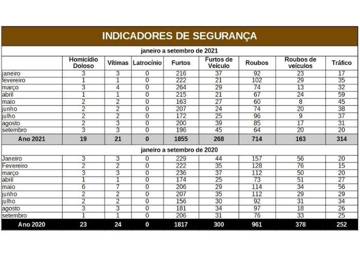 Indicadores de segurança